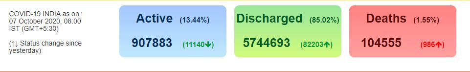 India New Covid Positive 