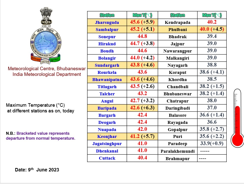 Day Temperature Crossed 45 Degree In Jharsuguda & Sambalpur