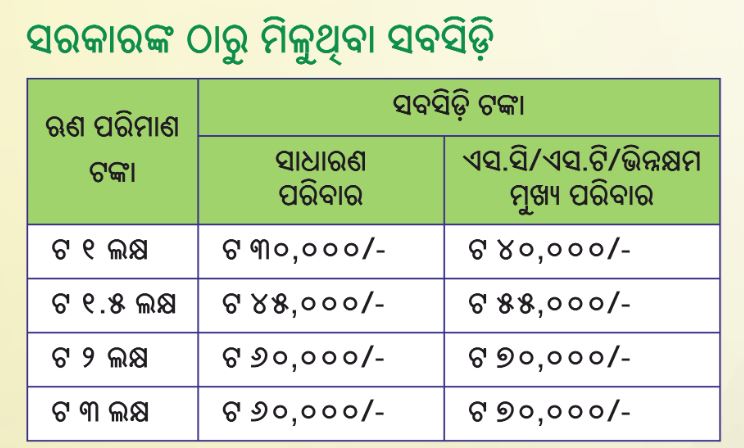 Online Application For Mo Ghara Scheme Started From Today