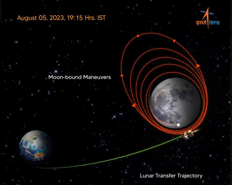 ISRO Chandrayaan-3 Lunar Orbit Injection